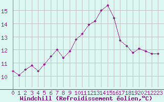 Courbe du refroidissement olien pour Bures-sur-Yvette (91)