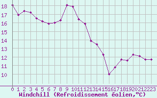 Courbe du refroidissement olien pour Lagarrigue (81)