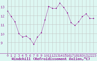 Courbe du refroidissement olien pour Cap Cpet (83)