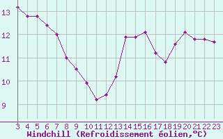 Courbe du refroidissement olien pour Langres (52) 