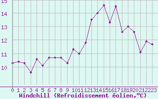 Courbe du refroidissement olien pour Ouessant (29)