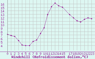 Courbe du refroidissement olien pour Nesbyen-Todokk