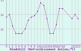 Courbe du refroidissement olien pour Pirou (50)