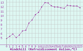 Courbe du refroidissement olien pour Creil (60)