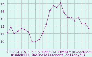 Courbe du refroidissement olien pour Villarzel (Sw)