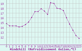 Courbe du refroidissement olien pour Herstmonceux (UK)