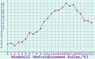 Courbe du refroidissement olien pour La Fretaz (Sw)