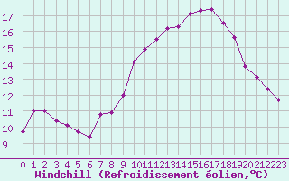 Courbe du refroidissement olien pour Les Herbiers (85)