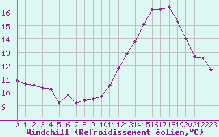 Courbe du refroidissement olien pour Rochefort Saint-Agnant (17)