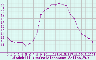 Courbe du refroidissement olien pour Les Charbonnires (Sw)