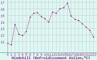 Courbe du refroidissement olien pour Carlsfeld