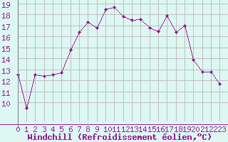 Courbe du refroidissement olien pour Pratica Di Mare