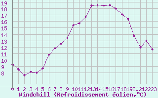 Courbe du refroidissement olien pour Kerstinbo