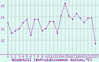 Courbe du refroidissement olien pour Johnstown Castle