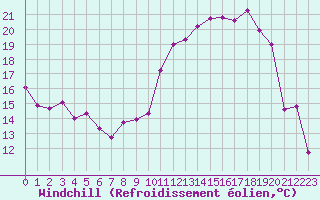 Courbe du refroidissement olien pour Reims-Prunay (51)