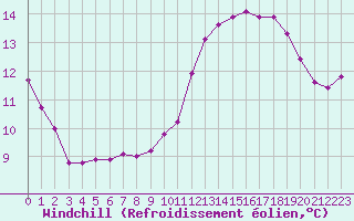 Courbe du refroidissement olien pour Rmering-ls-Puttelange (57)