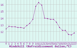 Courbe du refroidissement olien pour Saint Wolfgang