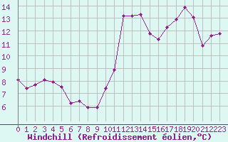 Courbe du refroidissement olien pour Pointe de Socoa (64)