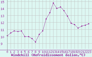 Courbe du refroidissement olien pour Braintree Andrewsfield