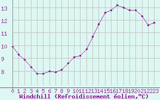 Courbe du refroidissement olien pour Saint-Philbert-sur-Risle (27)