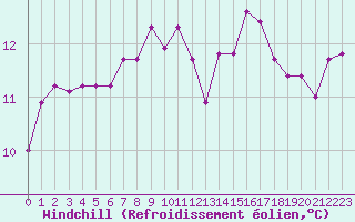 Courbe du refroidissement olien pour Alfjorden