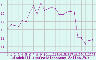 Courbe du refroidissement olien pour Lyngor Fyr