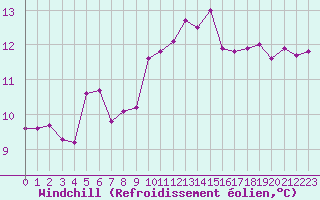 Courbe du refroidissement olien pour Coulommes-et-Marqueny (08)