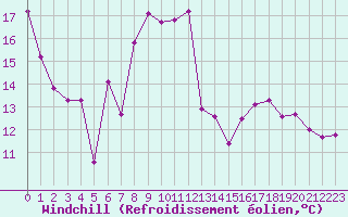 Courbe du refroidissement olien pour Mlaga Aeropuerto
