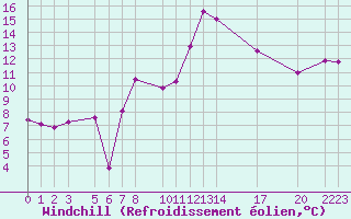 Courbe du refroidissement olien pour Oberriet / Kriessern