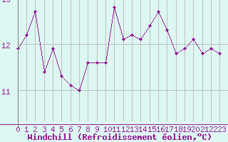Courbe du refroidissement olien pour Saint-Georges-d