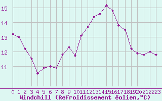 Courbe du refroidissement olien pour Nottingham Weather Centre