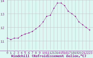 Courbe du refroidissement olien pour Samatan (32)