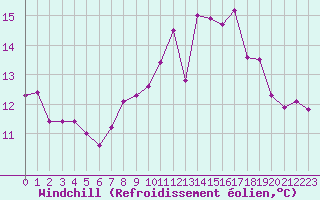 Courbe du refroidissement olien pour Landivisiau (29)