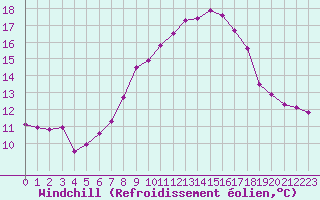 Courbe du refroidissement olien pour Fribourg / Posieux