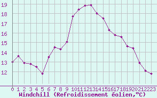 Courbe du refroidissement olien pour Shobdon