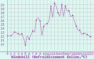 Courbe du refroidissement olien pour Pamplona (Esp)