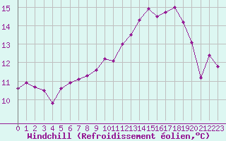 Courbe du refroidissement olien pour Pointe de Penmarch (29)