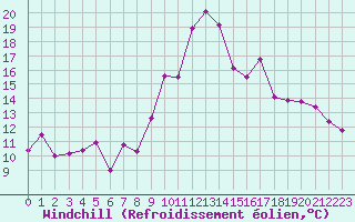 Courbe du refroidissement olien pour Souprosse (40)