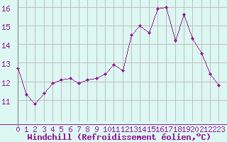 Courbe du refroidissement olien pour Vichy (03)