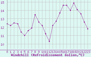 Courbe du refroidissement olien pour Berson (33)