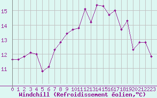 Courbe du refroidissement olien pour Dourbes (Be)
