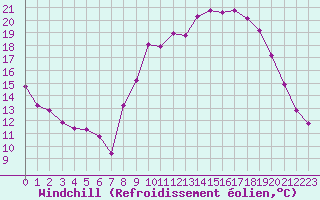 Courbe du refroidissement olien pour Xonrupt-Longemer (88)
