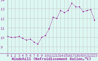 Courbe du refroidissement olien pour Cap de la Hague (50)