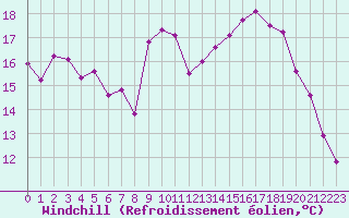 Courbe du refroidissement olien pour Grandfresnoy (60)