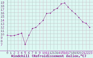 Courbe du refroidissement olien pour Carpentras (84)
