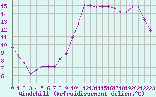 Courbe du refroidissement olien pour Ile de Groix (56)
