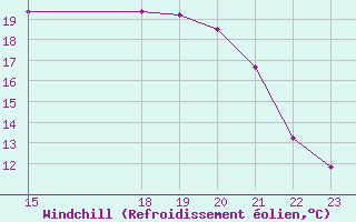 Courbe du refroidissement olien pour Saint-Haon (43)