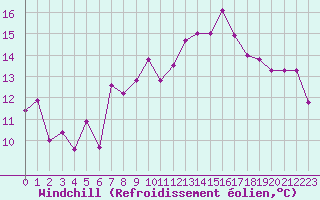 Courbe du refroidissement olien pour Ytteroyane Fyr