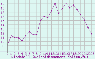 Courbe du refroidissement olien pour Meraker-Egge