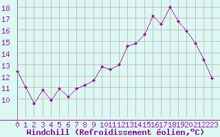 Courbe du refroidissement olien pour Creil (60)